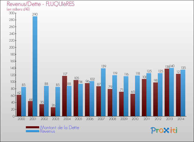 Evolution comparée de la dette et des revenus pour la commune de FLUQUIèRES de 2000 à 2014 Comparaison de la dette et des revenus pour FLUQUIèRES de 2000 à 2014