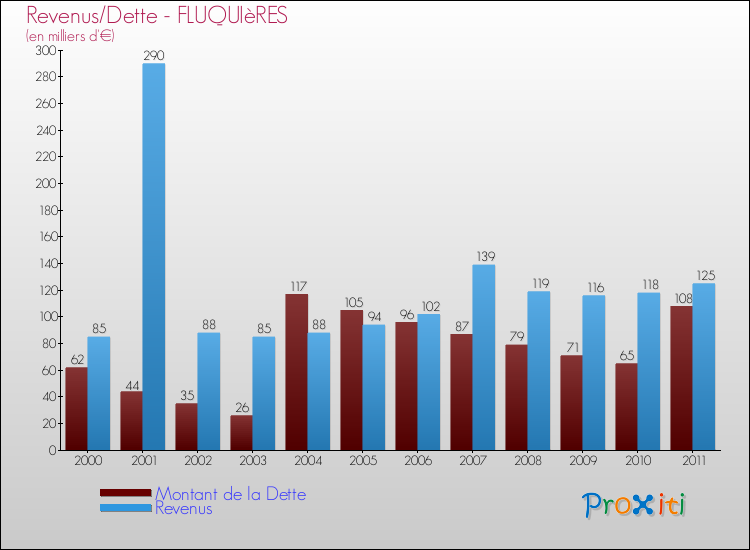 Evolution comparée de la dette et des revenus pour la commune de FLUQUIèRES de 2000 à 2011 Comparaison de la dette et des revenus pour FLUQUIèRES de 2000 à 2011