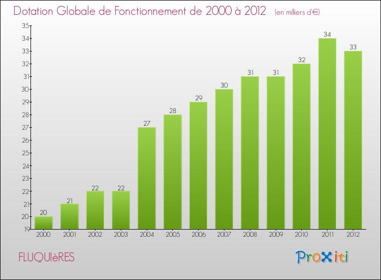 Evolution du montant de la Dotation Globale de Fonctionnement pour la commune de FLUQUIèRES de 2000 à 2012 Evolution du montant de la Dotation Globale de Fonctionnement pour FLUQUIèRES de 2000 à 2012