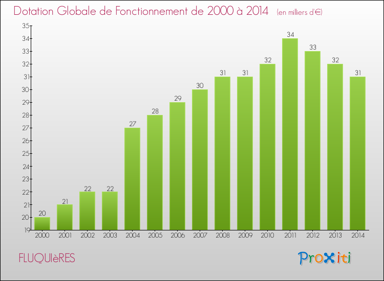 Evolution du montant de la Dotation Globale de Fonctionnement pour la commune de FLUQUIèRES de 2000 à 2014 Evolution du montant de la Dotation Globale de Fonctionnement pour FLUQUIèRES de 2000 à 2014