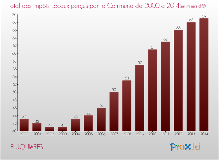 Evolution des Impôts Locaux pour la commune de FLUQUIèRES de 2000 à 2014 Evolution des Impôts Locaux pour FLUQUIèRES de 2000 à 2014