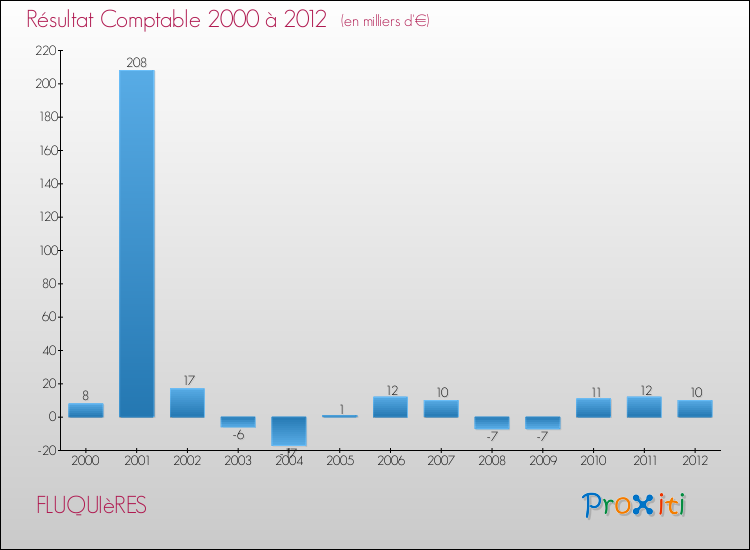 Evolution du résultat comptable pour la commune de FLUQUIèRES de 2000 à 2012 Evolution du résultat comptable pour FLUQUIèRES de 2000 à 2012
