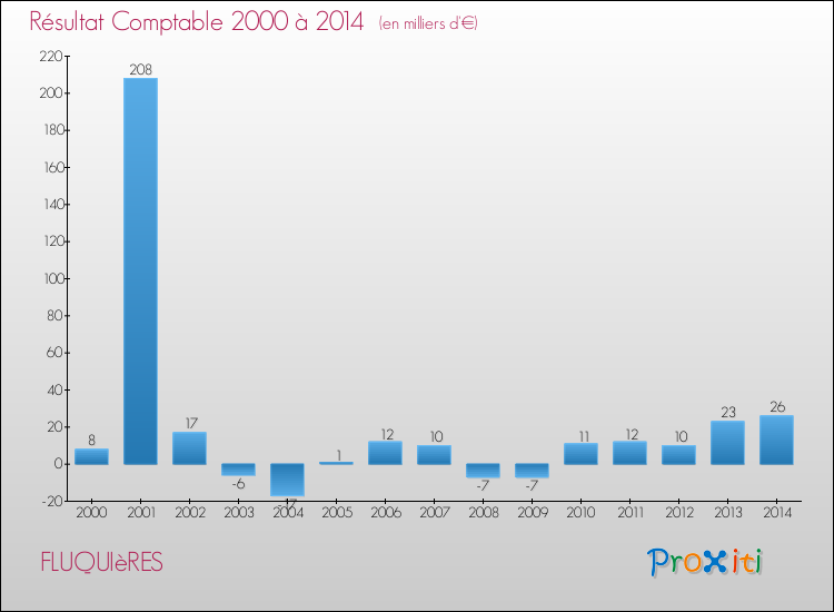 Evolution du résultat comptable pour la commune de FLUQUIèRES de 2000 à 2014 Evolution du résultat comptable pour FLUQUIèRES de 2000 à 2014