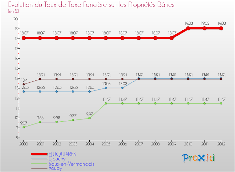 Evolution du taux de la taxe foncière sur le bati pour FLUQUIèRES et les communes proches de 2000 à 2012 Comparaison des taux de taxe foncière sur le bati pour FLUQUIèRES et les communes voisines de 2000 à 2012