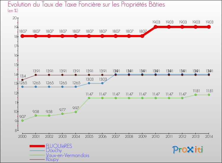 Evolution du taux de la taxe foncière sur le bati pour FLUQUIèRES et les communes proches de 2000 à 2014 Comparaison des taux de taxe foncière sur le bati pour FLUQUIèRES et les communes voisines de 2000 à 2014