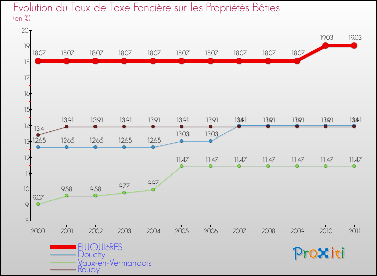 Evolution du taux de la taxe foncière sur le bati pour FLUQUIèRES et les communes proches Comparaison des taux de taxe foncière sur le bati pour FLUQUIèRES et les communes voisines