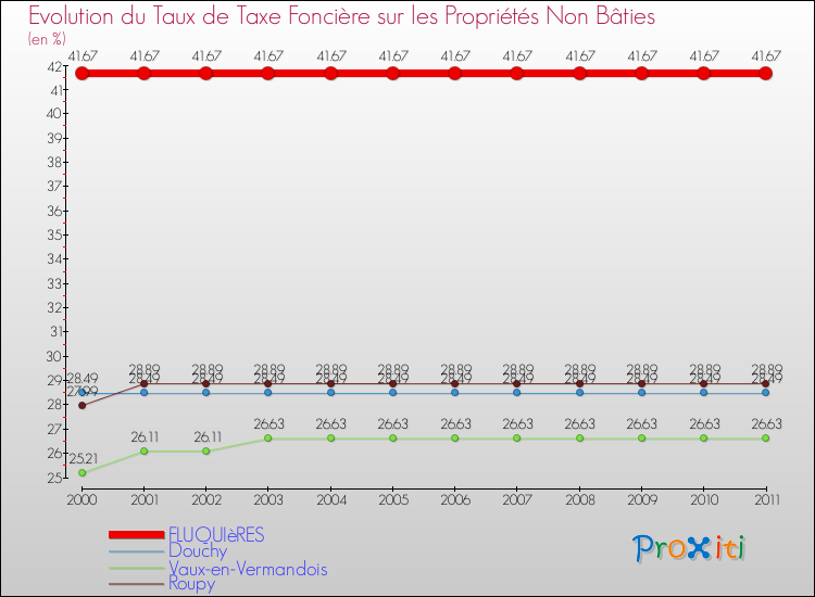 Evolution du taux de la taxe foncière sur les immeubles et terrains non batis pour FLUQUIèRES et les communes proches Comparaison des taux de la taxe foncière sur les immeubles et terrains non batis pour FLUQUIèRES et les communes voisines