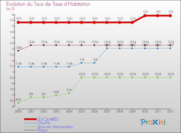 Evolution du taux de la taxe d'habitation pour FLUQUIèRES et les communes proches Comparaison des taux de la taxe d'habitation pour FLUQUIèRES et les communes voisines