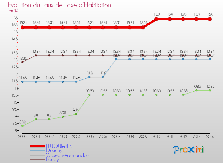 Evolution du taux de la taxe d'habitation pour FLUQUIèRES et les communes proches de 2000 à 2014 Comparaison des taux de la taxe d'habitation pour FLUQUIèRES et les communes voisines de 2000 à 2014