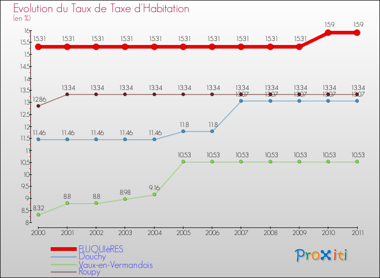 Evolution du taux de la taxe d'habitation pour FLUQUIèRES et les communes proches Comparaison des taux de la taxe d'habitation pour FLUQUIèRES et les communes voisines