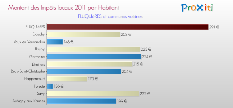 Montant des impôts locaux par Habitant pour FLUQUIèRES et les communes proches Comparaison des impôts locaux par habitant pour FLUQUIèRES et les communes voisines
