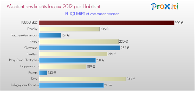 Montant des impôts locaux par Habitant pour FLUQUIèRES et les communes proches Comparaison des impôts locaux par habitant pour FLUQUIèRES et les communes voisines