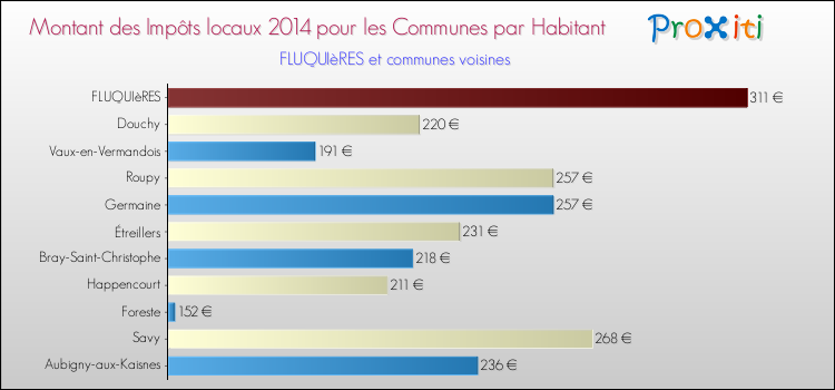 Montant des impôts locaux par Habitant pour FLUQUIèRES et les communes proches en 2014 Comparaison des impôts locaux par habitant pour FLUQUIèRES et les communes voisines en 2014