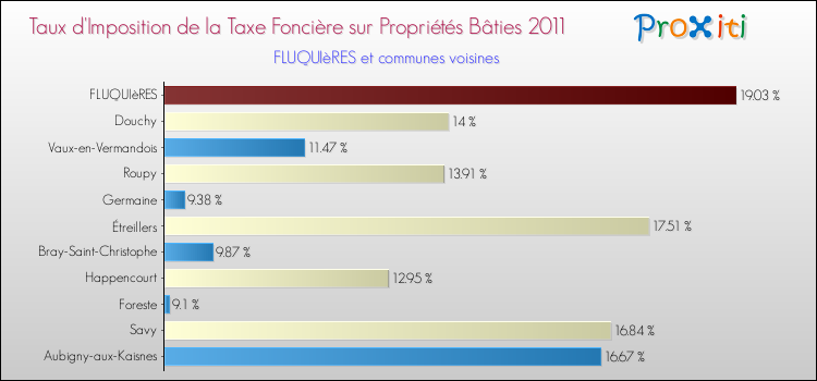 Taux d'imposition de la taxe foncière sur le bati 2011 pour FLUQUIèRES et les communes proches Comparaison des taux d'imposition de la taxe foncière sur le bati 2011 pour FLUQUIèRES et les communes voisines