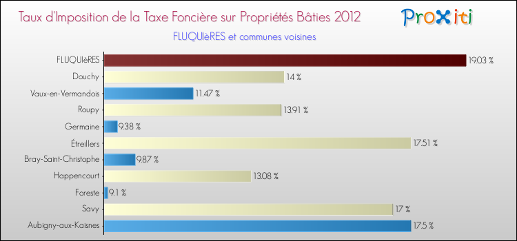 Taux d'imposition de la taxe foncière sur le bati 2012 pour FLUQUIèRES et les communes proches Comparaison des taux d'imposition de la taxe foncière sur le bati 2012 pour FLUQUIèRES et les communes voisines