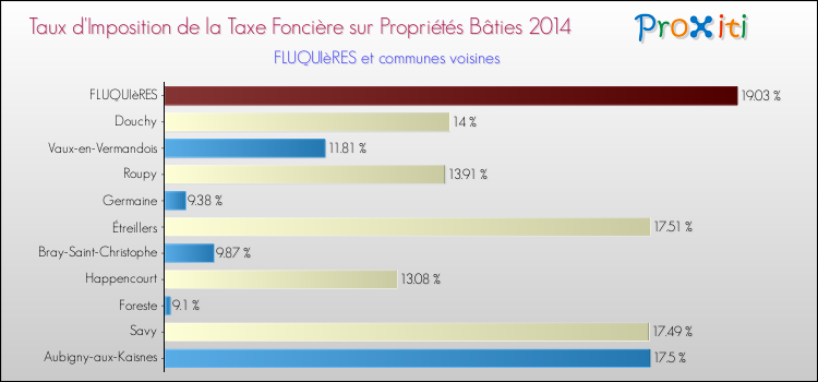 Taux d'imposition de la taxe foncière sur le bati 2014 pour FLUQUIèRES et les communes proches Comparaison des taux d'imposition de la taxe foncière sur le bati 2014 pour FLUQUIèRES et les communes voisines