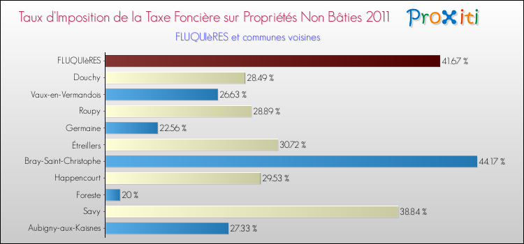 Taux d'imposition de la taxe foncière sur les immeubles et terrains non batis 2011 pour FLUQUIèRES et les communes proches Comparaison des taux d'imposition de la taxe foncière sur les immeubles et terrains non batis 2011 pour FLUQUIèRES et les communes voisines