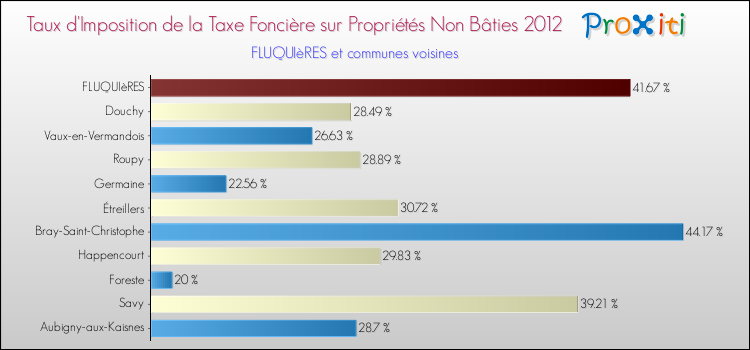 Taux d'imposition de la taxe foncière sur les immeubles et terrains non batis 2012 pour FLUQUIèRES et les communes proches Comparaison des taux d'imposition de la taxe foncière sur les immeubles et terrains non batis 2012 pour FLUQUIèRES et les communes voisines