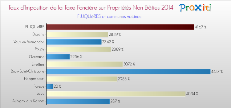 Taux d'imposition de la taxe foncière sur les immeubles et terrains non batis 2014 pour FLUQUIèRES et les communes proches Comparaison des taux d'imposition de la taxe foncière sur les immeubles et terrains non batis 2014 pour FLUQUIèRES et les communes voisines