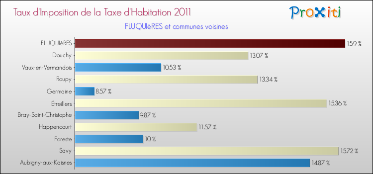 Taux d'imposition de la taxe d'habitation 2011 pour FLUQUIèRES et les communes proches Comparaison des taux d'imposition de la taxe d'habitation 2011 pour FLUQUIèRES et les communes voisines