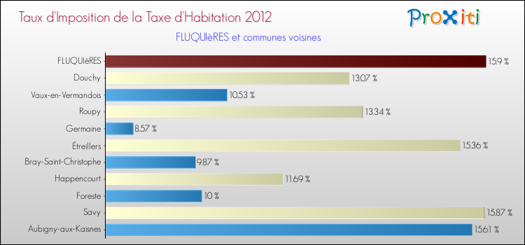 Taux d'imposition de la taxe d'habitation 2012 pour FLUQUIèRES et les communes proches Comparaison des taux d'imposition de la taxe d'habitation 2012 pour FLUQUIèRES et les communes voisines