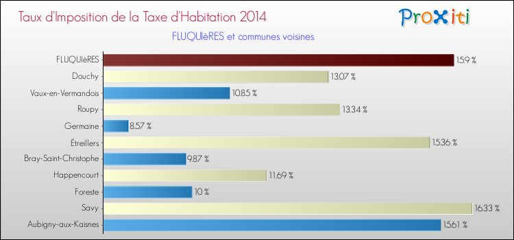 Taux d'imposition de la taxe d'habitation 2014 pour FLUQUIèRES et les communes proches Comparaison des taux d'imposition de la taxe d'habitation 2014 pour FLUQUIèRES et les communes voisines