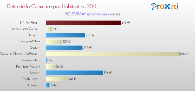 Dette par habitant de la commune en 2011 pour FOLEMBRAY et les communes proches Comparaison de la dette par habitant de la commune en 2011 pour FOLEMBRAY et les communes voisines