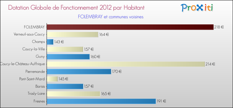 Montant des dotations globales de fonctionnement DGF par Habitant pour FOLEMBRAY et les communes proches Comparaison des des dotations globales de fonctionnement DGF par habitant pour FOLEMBRAY et les communes voisines