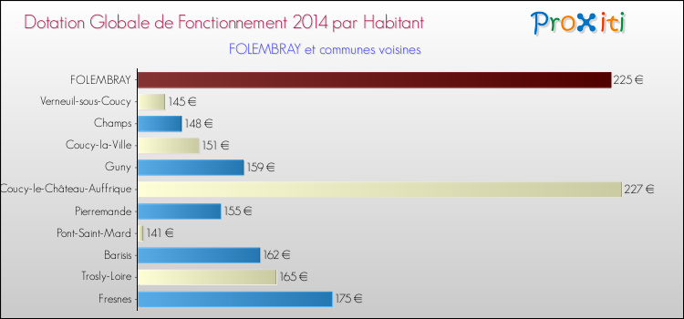 Montant des dotations globales de fonctionnement DGF par Habitant pour FOLEMBRAY et les communes proches en 2014. Comparaison des des dotations globales de fonctionnement DGF par habitant pour FOLEMBRAY et les communes voisines en 2014.