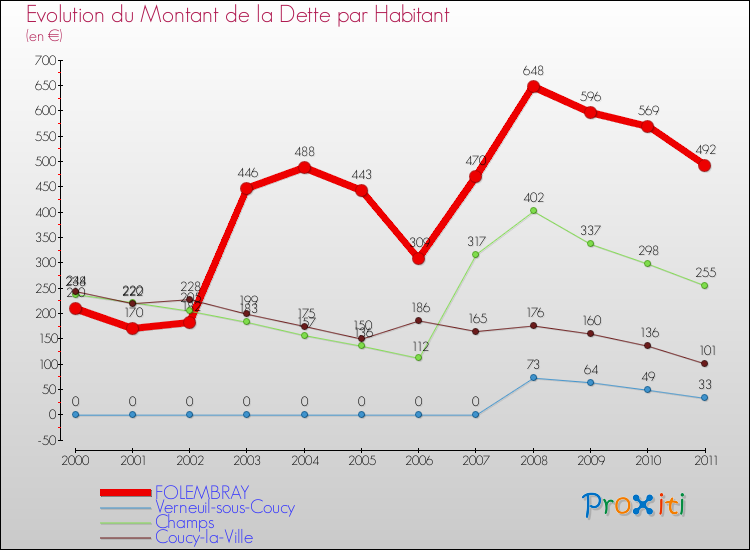 Evolution de la dette par habitant pour la commune de FOLEMBRAY et les communes proches Comparaison de la dette par habitant pour FOLEMBRAY et les communes voisines