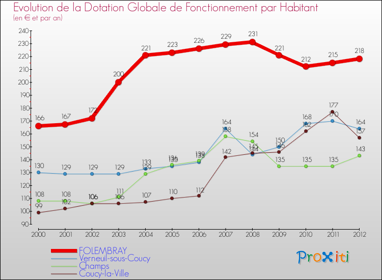 Evolution et montant de la dotation globale de fonctionnement par Habitant pour FOLEMBRAY et les communes proches Comparaison des dotations globales de fonctionnement par habitant pour FOLEMBRAY et les communes voisines