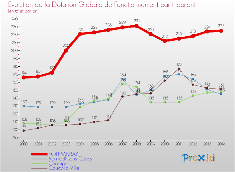 Evolution et montant de la dotation globale de fonctionnement par Habitant pour FOLEMBRAY et les communes proches de 2000 à 2014. Comparaison des dotations globales de fonctionnement par habitant pour FOLEMBRAY et les communes voisines de 2000 à 2014.