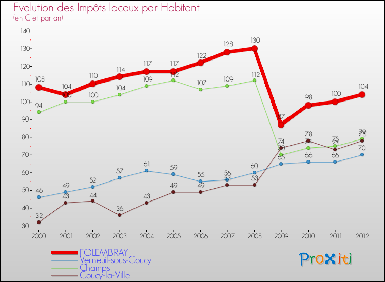 Evolution et montant des impôts locaux par Habitant pour FOLEMBRAY et les communes proches Comparaison des impôts locaux par habitant pour FOLEMBRAY et les communes voisines