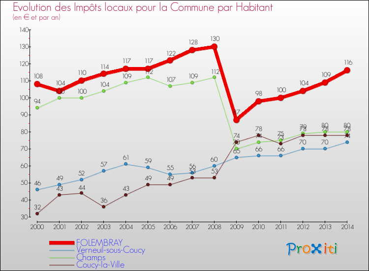 Evolution et montant des impôts locaux par Habitant pour FOLEMBRAY et les communes proches de 2000 à 2014 Comparaison des impôts locaux par habitant pour FOLEMBRAY et les communes voisines de 2000 à 2014
