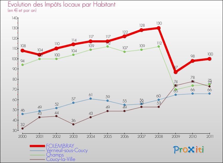 Evolution et montant des impôts locaux par Habitant pour FOLEMBRAY et les communes proches Comparaison des impôts locaux par habitant pour FOLEMBRAY et les communes voisines