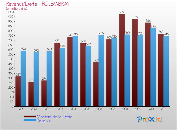 Evolution comparée de la dette et des revenus pour la commune de FOLEMBRAY de 2000 à 2011 Comparaison de la dette et des revenus pour FOLEMBRAY de 2000 à 2011
