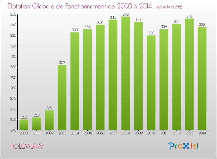 Evolution du montant de la Dotation Globale de Fonctionnement pour la commune de FOLEMBRAY de 2000 à 2014 Evolution du montant de la Dotation Globale de Fonctionnement pour FOLEMBRAY de 2000 à 2014