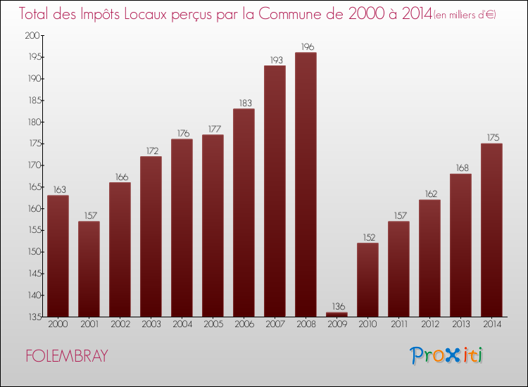 Evolution des Impôts Locaux pour la commune de FOLEMBRAY de 2000 à 2014 Evolution des Impôts Locaux pour FOLEMBRAY de 2000 à 2014