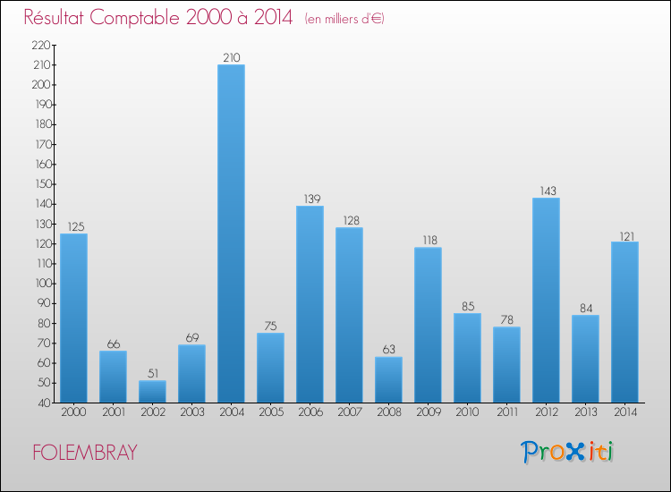 Evolution du résultat comptable pour la commune de FOLEMBRAY de 2000 à 2014 Evolution du résultat comptable pour FOLEMBRAY de 2000 à 2014