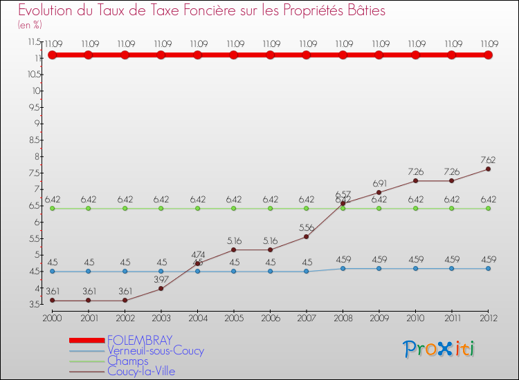 Evolution du taux de la taxe foncière sur le bati pour FOLEMBRAY et les communes proches de 2000 à 2012 Comparaison des taux de taxe foncière sur le bati pour FOLEMBRAY et les communes voisines de 2000 à 2012