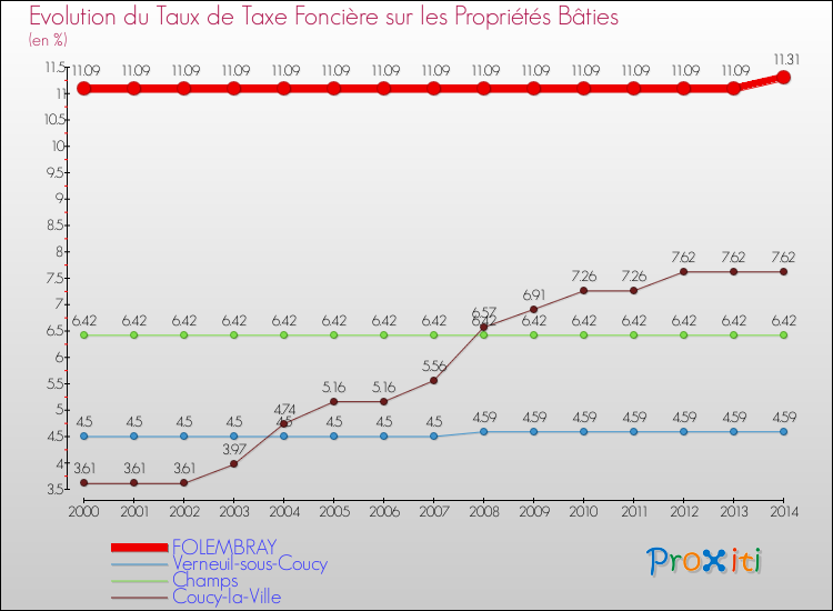 Evolution du taux de la taxe foncière sur le bati pour FOLEMBRAY et les communes proches de 2000 à 2014 Comparaison des taux de taxe foncière sur le bati pour FOLEMBRAY et les communes voisines de 2000 à 2014