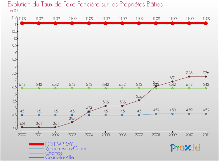 Evolution du taux de la taxe foncière sur le bati pour FOLEMBRAY et les communes proches Comparaison des taux de taxe foncière sur le bati pour FOLEMBRAY et les communes voisines