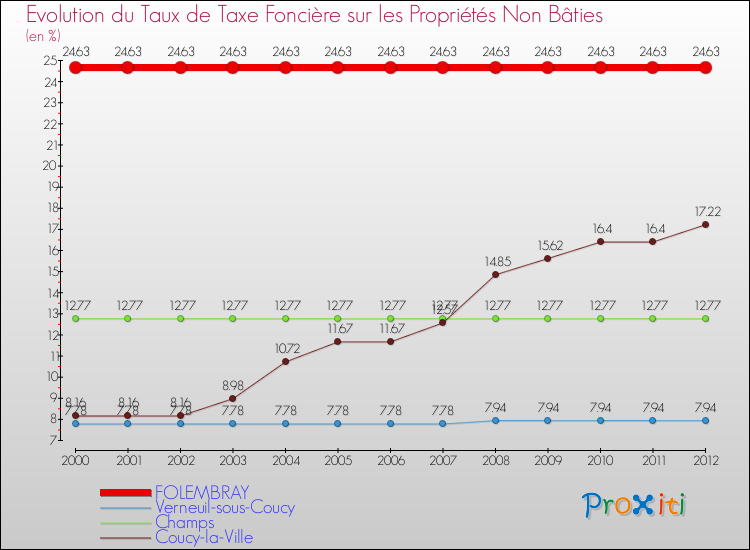 Evolution du taux de la taxe foncière sur les immeubles et terrains non batis pour FOLEMBRAY et les communes proches de 2000 à 2012 Comparaison des taux de la taxe foncière sur les immeubles et terrains non batis pour FOLEMBRAY et les communes voisines de 2000 à 2012