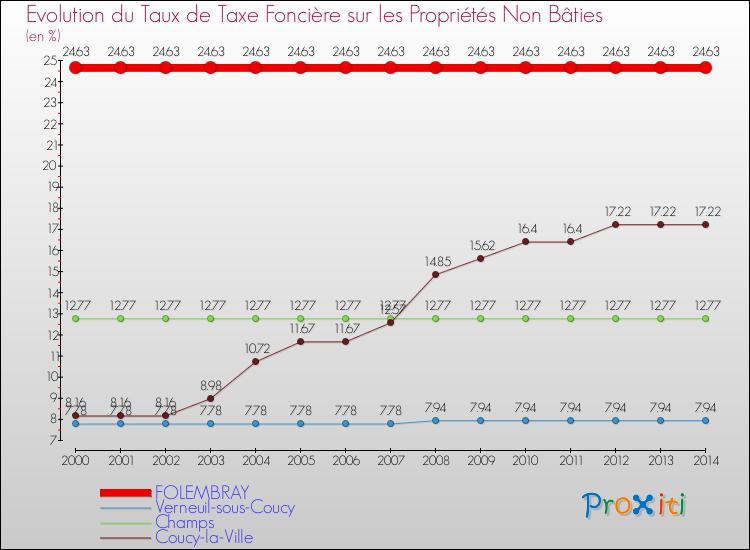 Evolution du taux de la taxe foncière sur les immeubles et terrains non batis pour FOLEMBRAY et les communes proches de 2000 à 2014 Comparaison des taux de la taxe foncière sur les immeubles et terrains non batis pour FOLEMBRAY et les communes voisines de 2000 à 2014