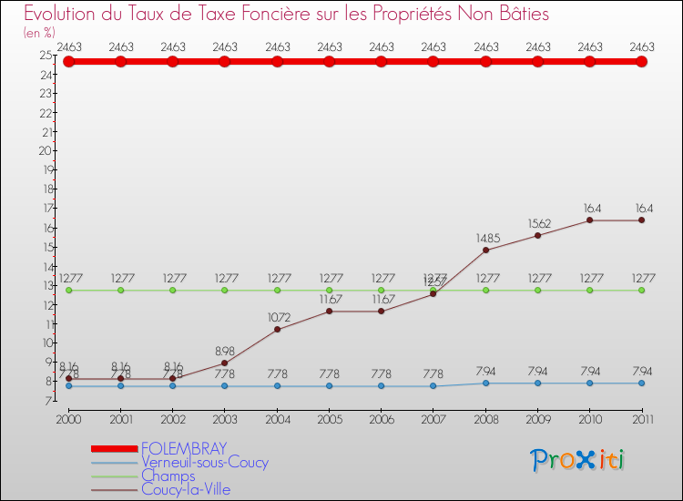 Evolution du taux de la taxe foncière sur les immeubles et terrains non batis pour FOLEMBRAY et les communes proches Comparaison des taux de la taxe foncière sur les immeubles et terrains non batis pour FOLEMBRAY et les communes voisines