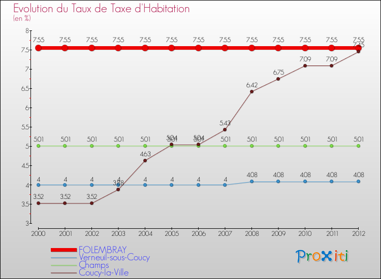 Evolution du taux de la taxe d'habitation pour FOLEMBRAY et les communes proches Comparaison des taux de la taxe d'habitation pour FOLEMBRAY et les communes voisines