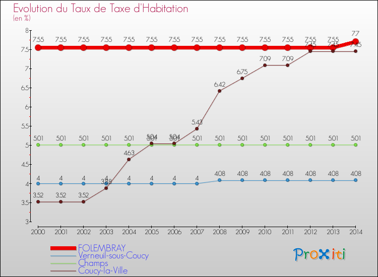 Evolution du taux de la taxe d'habitation pour FOLEMBRAY et les communes proches de 2000 à 2014 Comparaison des taux de la taxe d'habitation pour FOLEMBRAY et les communes voisines de 2000 à 2014
