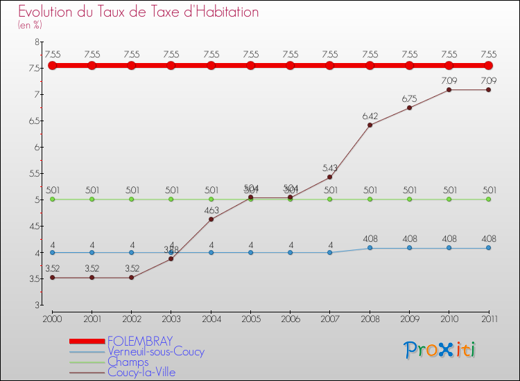 Evolution du taux de la taxe d'habitation pour FOLEMBRAY et les communes proches Comparaison des taux de la taxe d'habitation pour FOLEMBRAY et les communes voisines