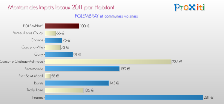 Montant des impôts locaux par Habitant pour FOLEMBRAY et les communes proches Comparaison des impôts locaux par habitant pour FOLEMBRAY et les communes voisines