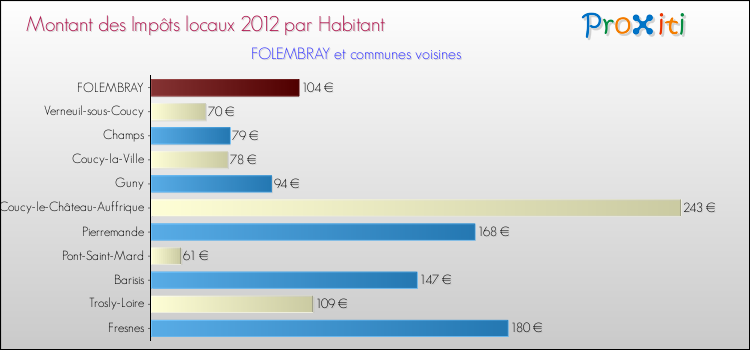 Montant des impôts locaux par Habitant pour FOLEMBRAY et les communes proches Comparaison des impôts locaux par habitant pour FOLEMBRAY et les communes voisines